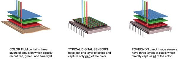 Figure 5:  Image Sensor Differences